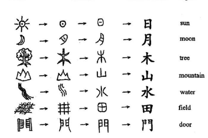 Art as a language How nature and life formed the Chinese language pictograph